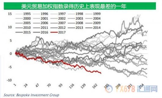 美元開年來錄得逾三十年來最差表現(xiàn) 或重入熊市