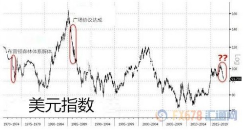 美元開年來錄得逾三十年來最差表現(xiàn)，或重入熊市？