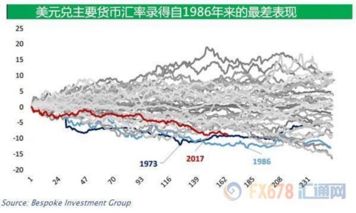 美元開年來錄得逾三十年來最差表現(xiàn)，或重入熊市？