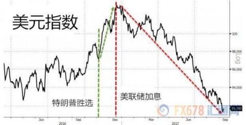 美元開年來錄得逾三十年來最差表現(xiàn)，或重入熊市？