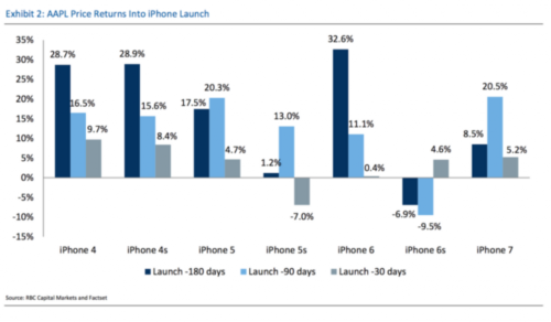 一文讀懂歷年來iPhone發布前后蘋果的股價表現