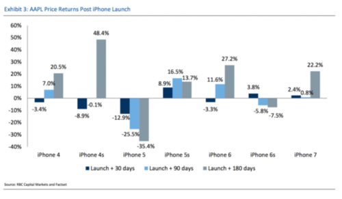 一文讀懂歷年來iPhone發布前后蘋果的股價表現