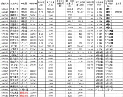 9月13日新股申購一覽表