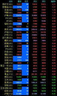 期市早評：usda報告靴子落地 油脂早盤全面拉升