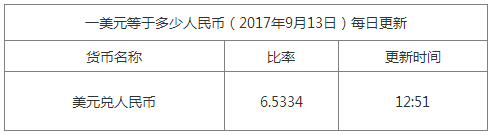 今日美元匯率換算信息資料圖