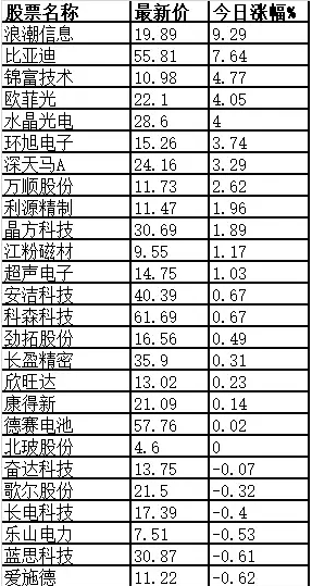 蘋果產業鏈的主要公司看哪些