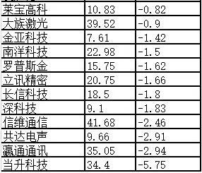 蘋果產業鏈的主要公司看哪些