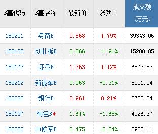 白酒B王者歸來 新能車B沖高回落 