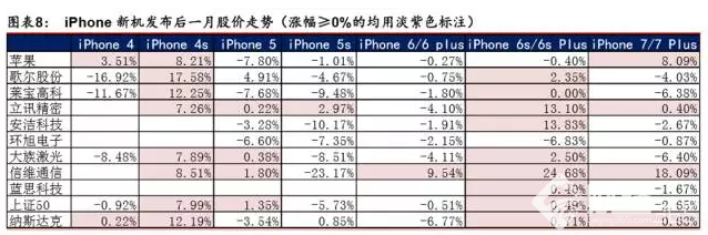 蘋果產業鏈的主要公司看哪些