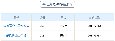 上海老鳳祥黃金價格資料圖