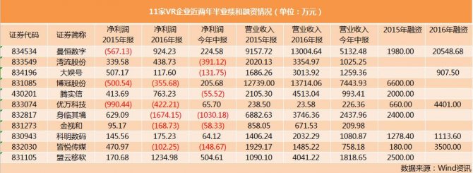 新三板最新消息 狂歡過后遇寒冬！新三板VR板塊