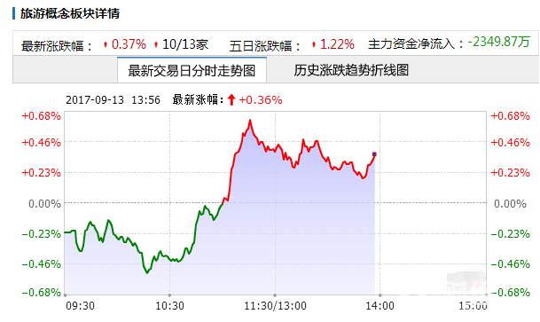 Ａ股旅游板塊的表現