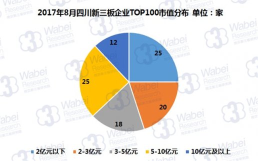 新三板報告 2017年8月四川新三板企業市值TOP100發