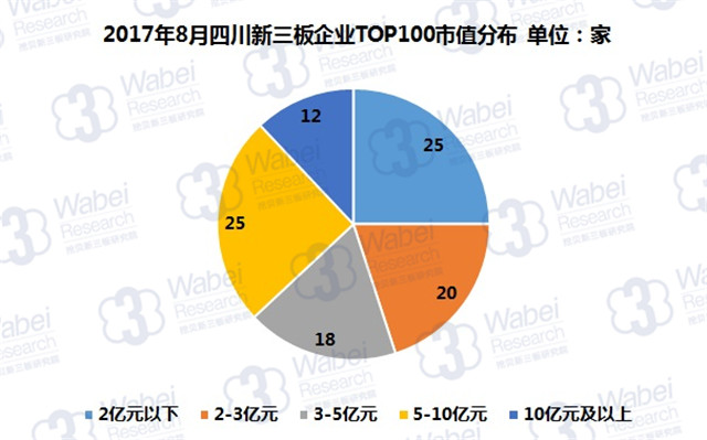 新三板報告 2017年8月四川新三板企業市值TOP100發布