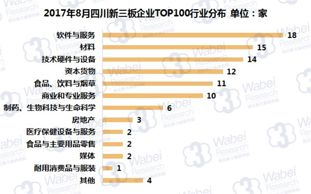 新三板報告 2017年8月四川新三板企業市值TOP100發布