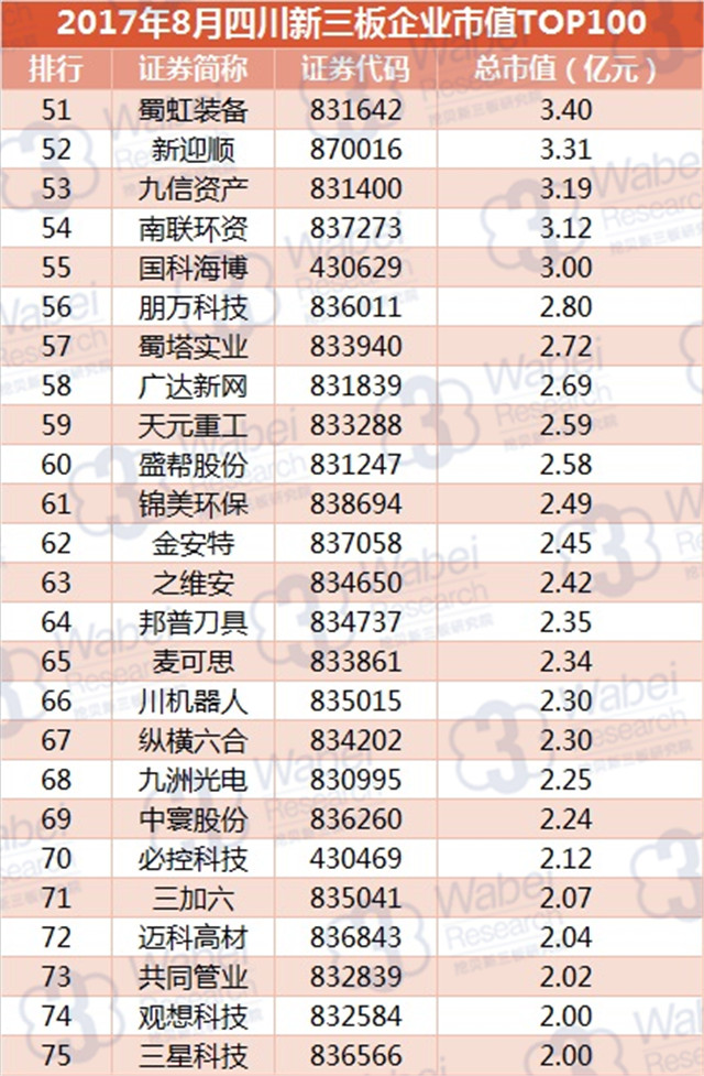 新三板報告 2017年8月四川新三板企業市值TOP100發布