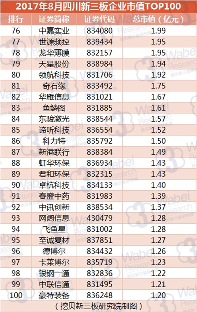 新三板報告 2017年8月四川新三板企業市值TOP100發布