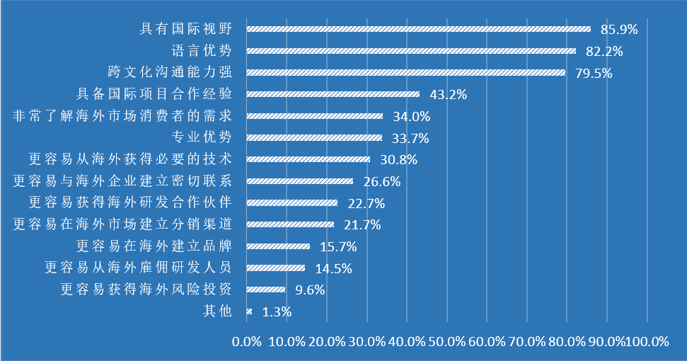 創業資訊：超40%海歸稅后工資低于6千，過半創業面臨失敗