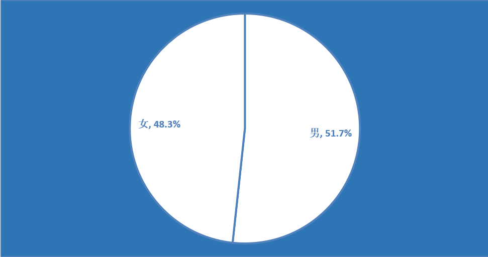 創業資訊：超40%海歸稅后工資低于6千，過半創業面臨失敗