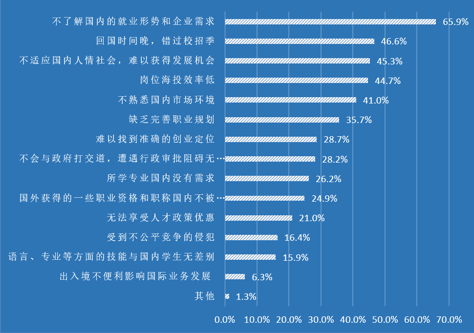 創業資訊：超40%海歸稅后工資低于6千，過半創業面臨失敗