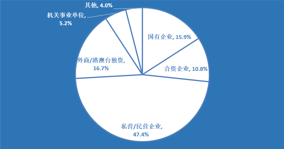 創業資訊：超40%海歸稅后工資低于6千，過半創業面臨失敗