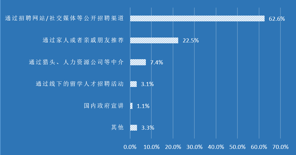 創業資訊：超40%海歸稅后工資低于6千，過半創業面臨失敗