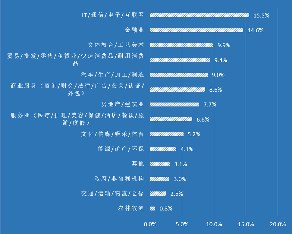 創業資訊：超40%海歸稅后工資低于6千，過半創業面臨失敗
