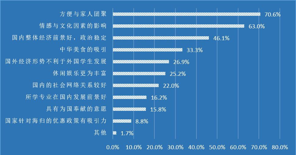創業資訊：超40%海歸稅后工資低于6千，過半創業面臨失敗