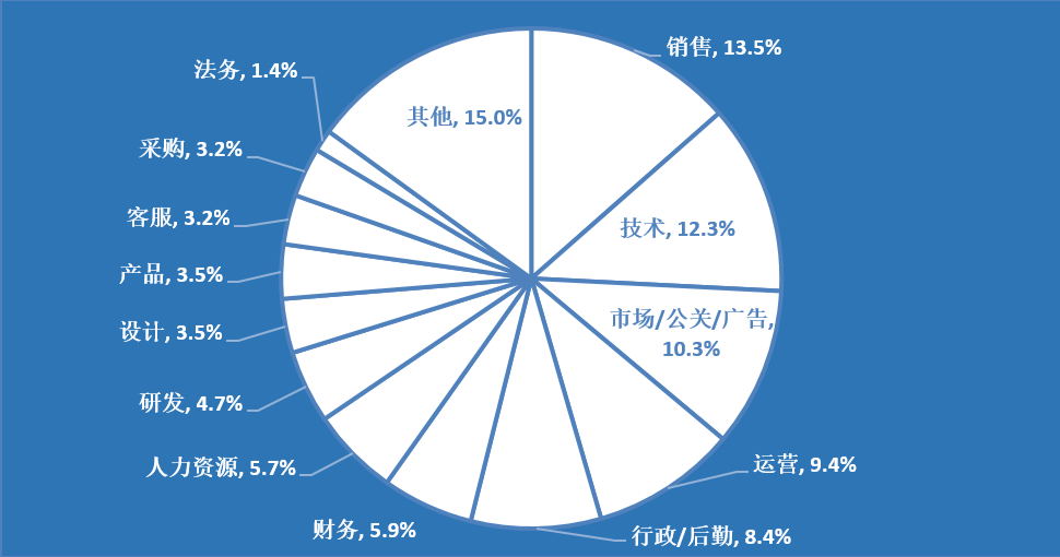 創業資訊：超40%海歸稅后工資低于6千，過半創業面臨失敗