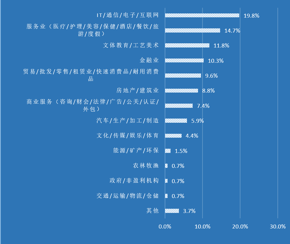 創業資訊：超40%海歸稅后工資低于6千，過半創業面臨失敗