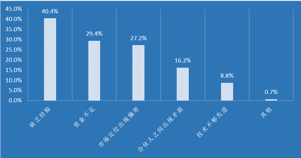 創業資訊：超40%海歸稅后工資低于6千，過半創業面臨失敗