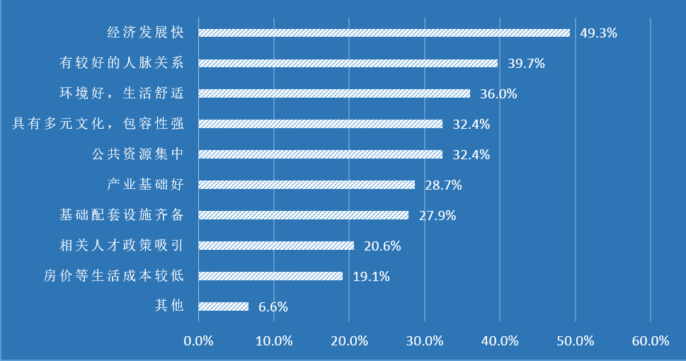 創業資訊：超40%海歸稅后工資低于6千，過半創業面臨失敗
