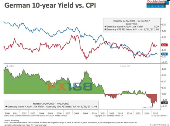 (10年期德國國債收益率VS德國CPI 圖片)