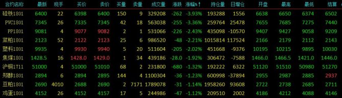 大宗商品多數走跌 硅鐵跌近4%滬鉛領漲逾3%