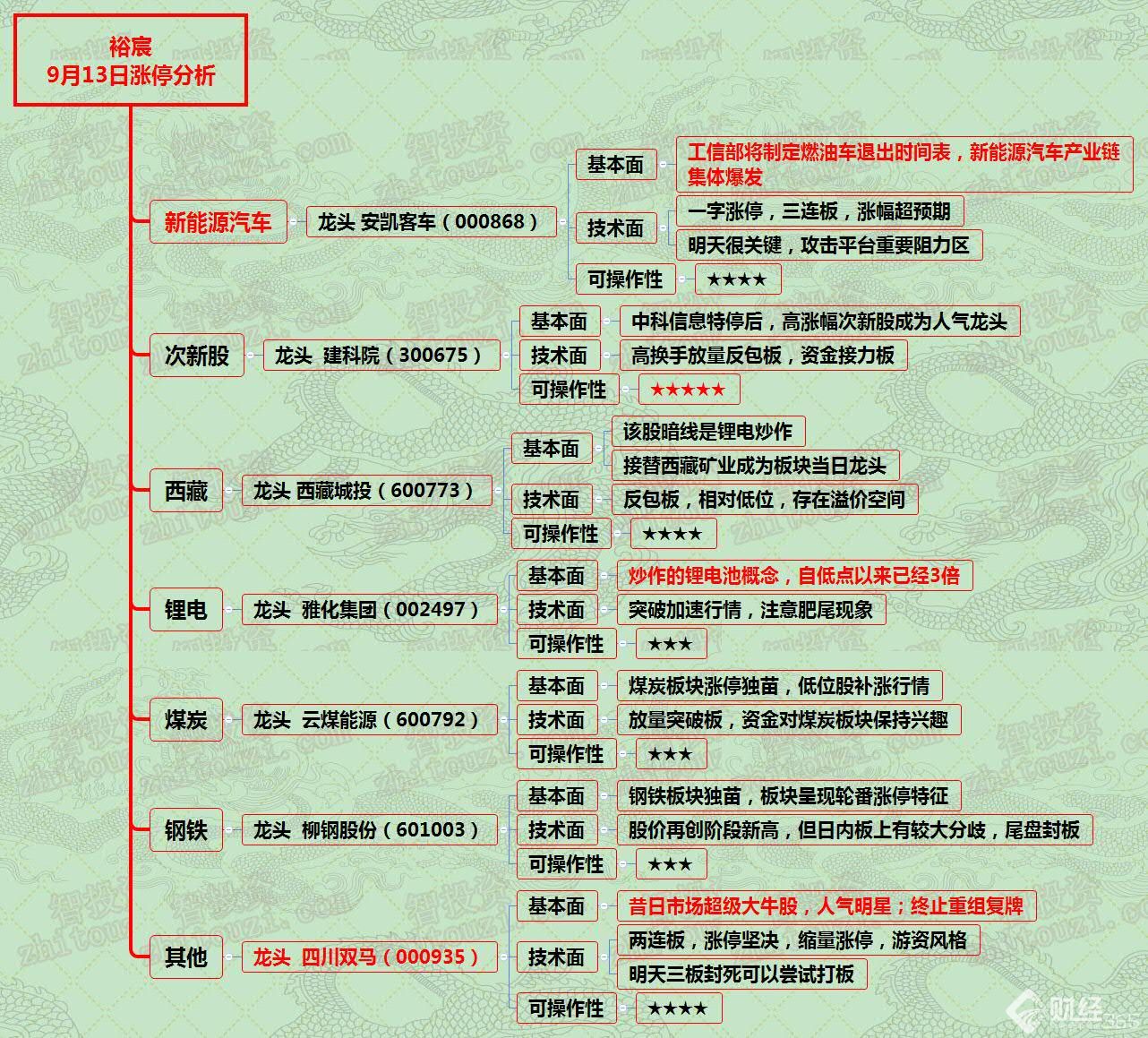 漲停分析資料圖