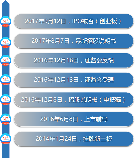 新三板最新消息 業績表現欠佳，成廣信科技IPO最大攔路虎