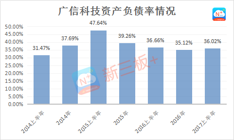 新三板最新消息 業績表現欠佳，成廣信科技IPO最大攔路虎