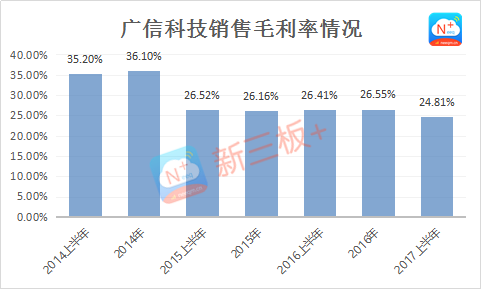 新三板最新消息 業(yè)績表現欠佳，成廣信科技IPO最大攔路虎