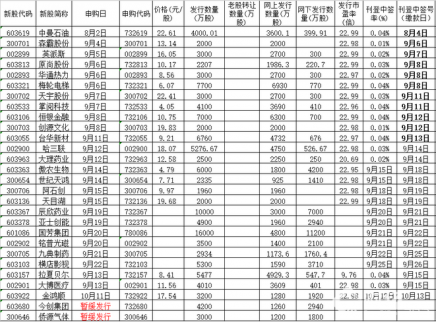 9月14日新股申購一覽表