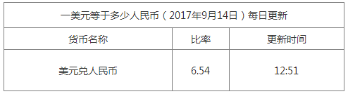 今日美元匯率換算信息資料圖