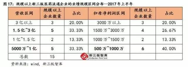 “ 兩票制”政策沖擊醫藥流通 新三板醫藥流通板塊增速偏低