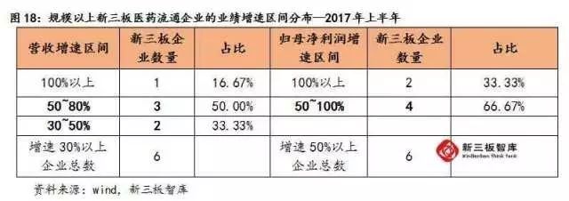 “ 兩票制”政策沖擊醫藥流通 新三板醫藥流通板塊增速偏低