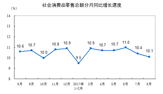 2017年8月份社會消費品零售總額增長10.1%