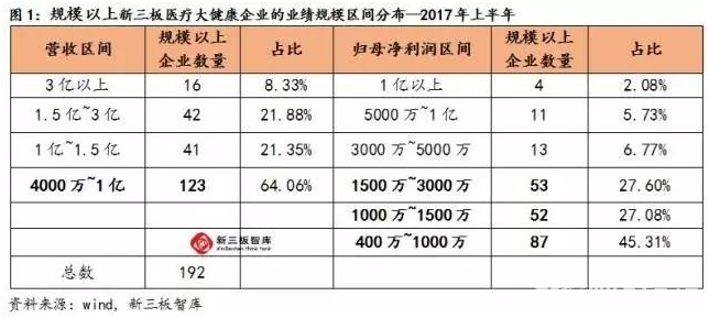 新三板醫療大健康成長性良好，業績增速存分化