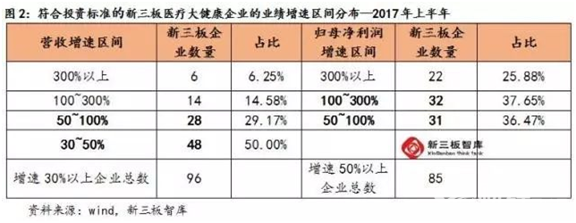 新三板醫療大健康成長性良好，業績增速存分化