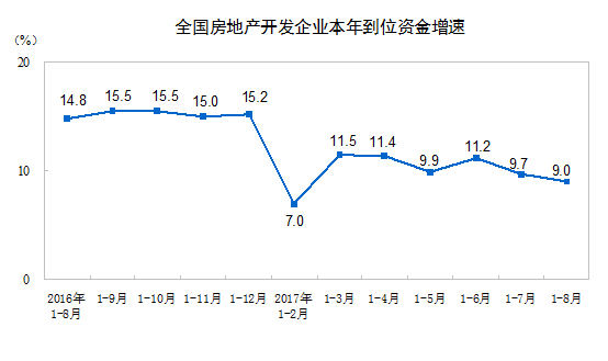 2017年1-8月份全國房地產開發投資和銷售情況
