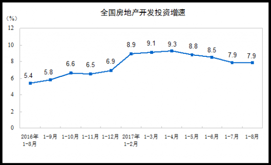 統計局發布1-8月份全國房地產開發投資和銷售情