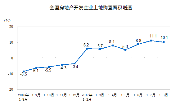 2017年1-8月份全國房地產開發投資和銷售情況