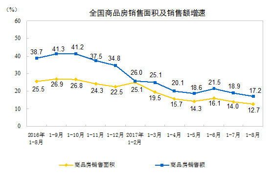 2017年1-8月份全國房地產開發投資和銷售情況