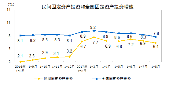 2017年1-8月份民間固定資產(chǎn)投資增長6.4%